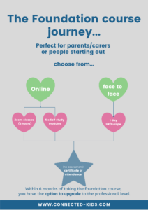 a flow chart (with links) pdf of how to teach kids and teens meditation with connected kids - great for parents or carers